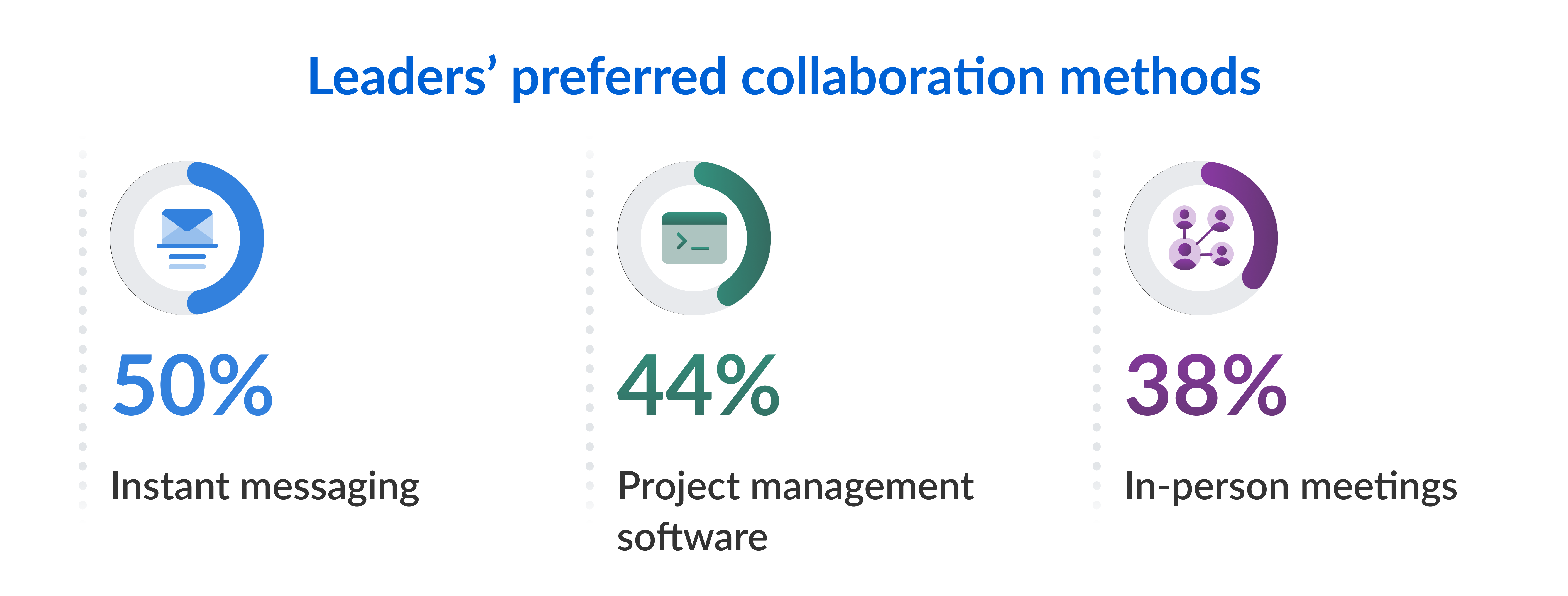 Top 3 preferred collaboration methods among leaders