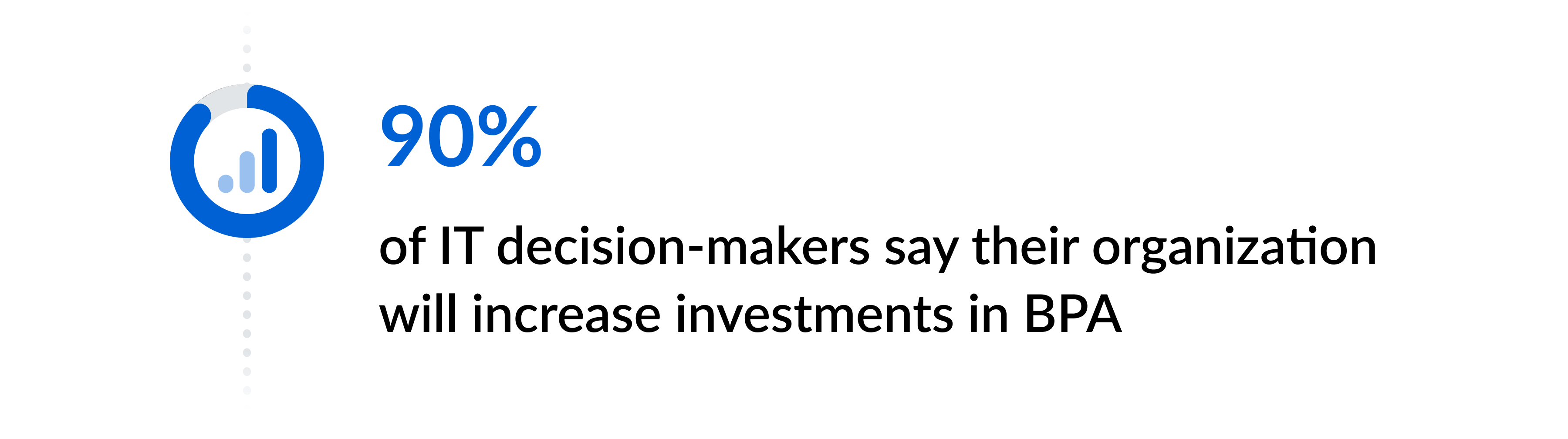 90% of IT decision-makers say their organization will increase investments in BPA