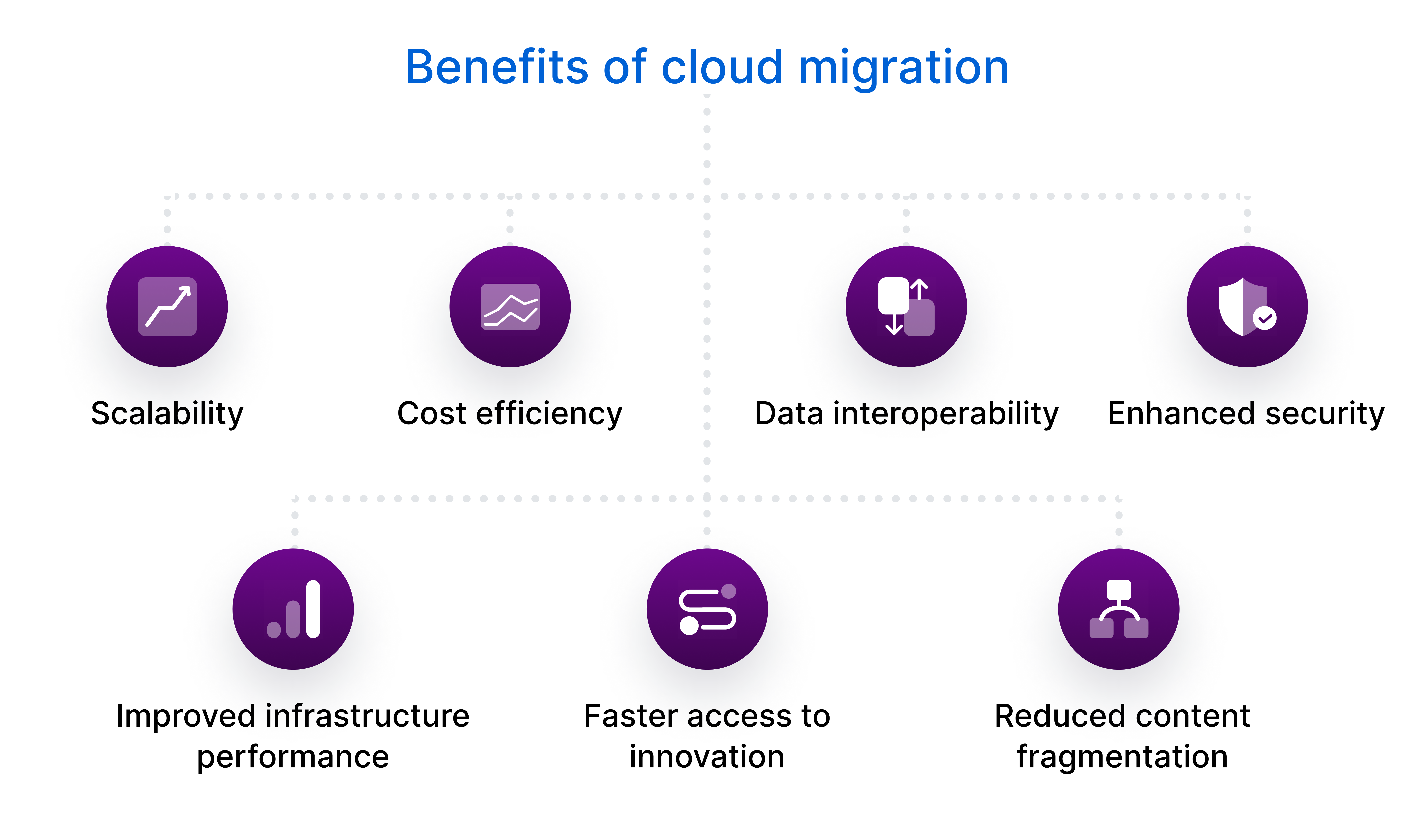 Benefits of cloud migration.