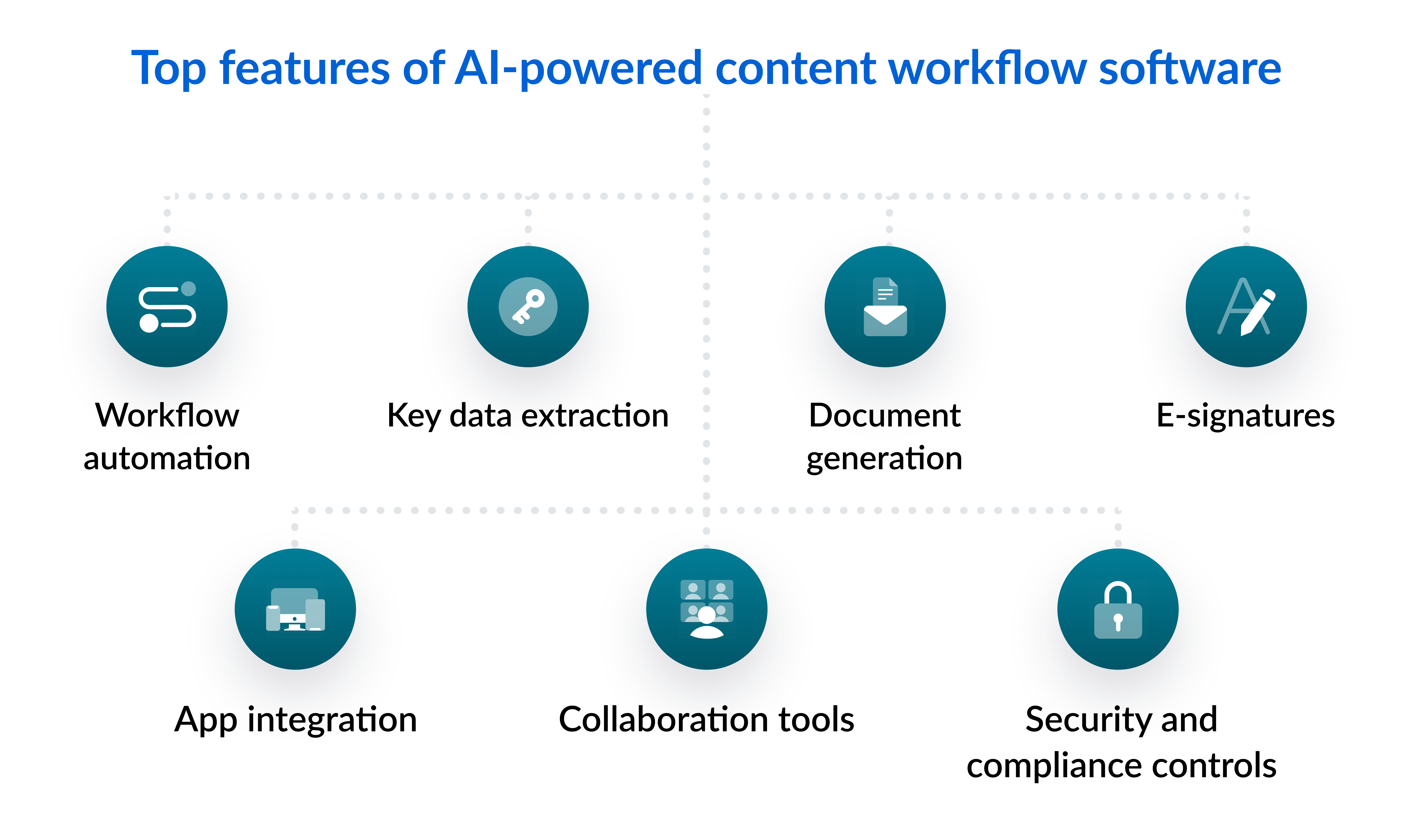 Top features of AI-powered content workflow software.