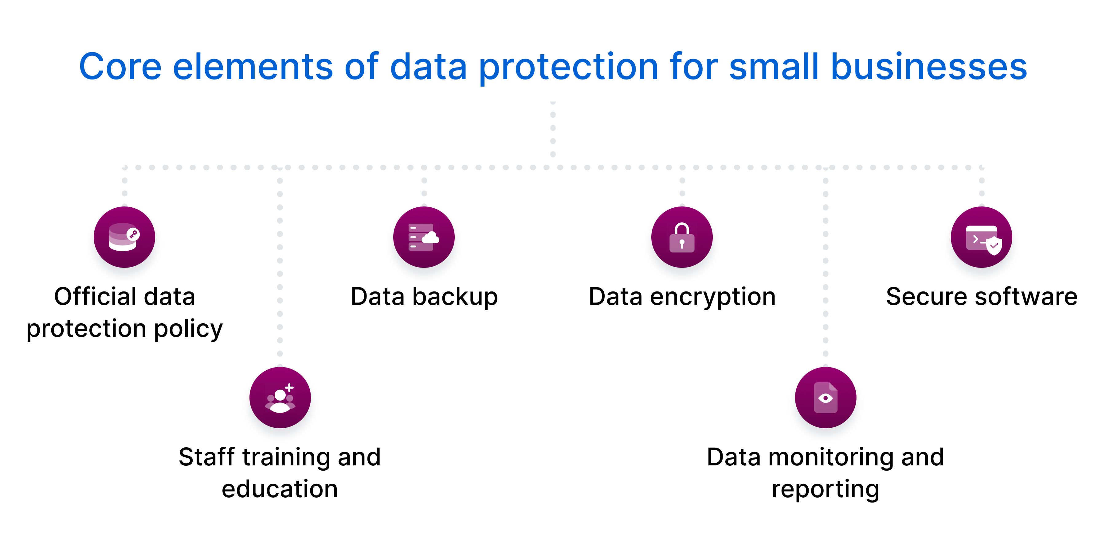 Core elements of data protection for small businesses.