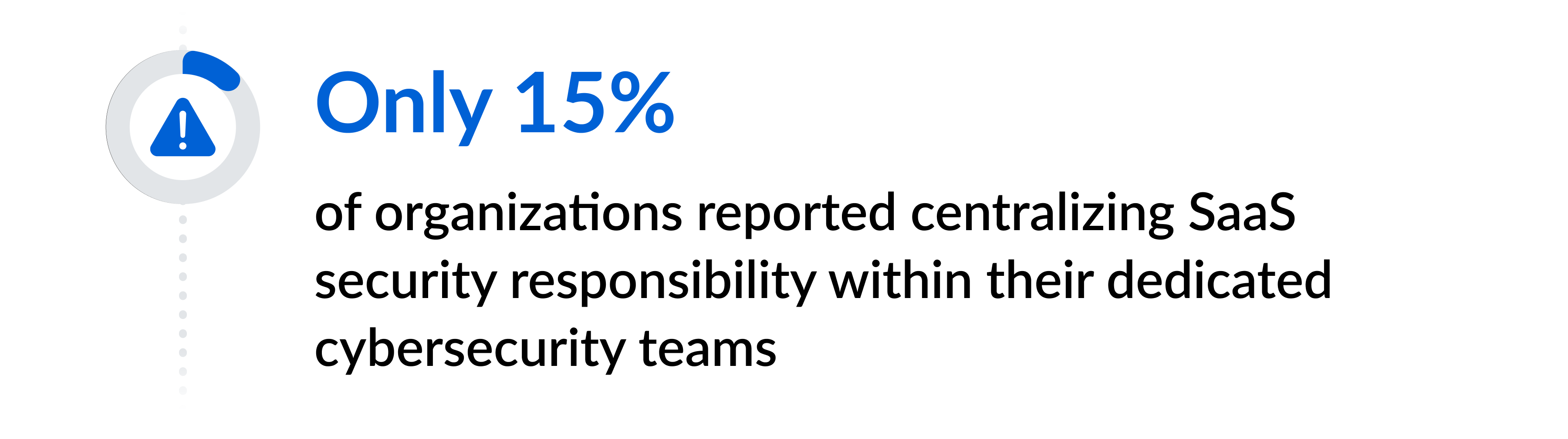 Only 15% of organizations reported centralizing SaaS security responsibility within their dedicated cybersecurity teams