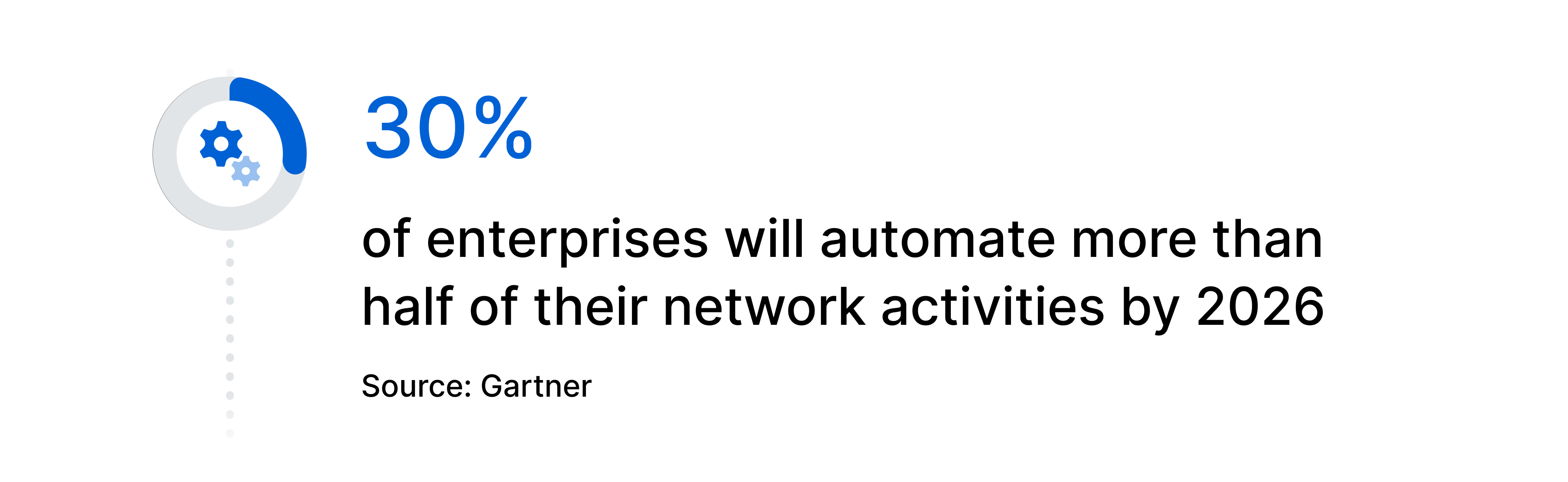 Gartner predicts that 30% of enterprises will automate more than half of their network activities by 2026.