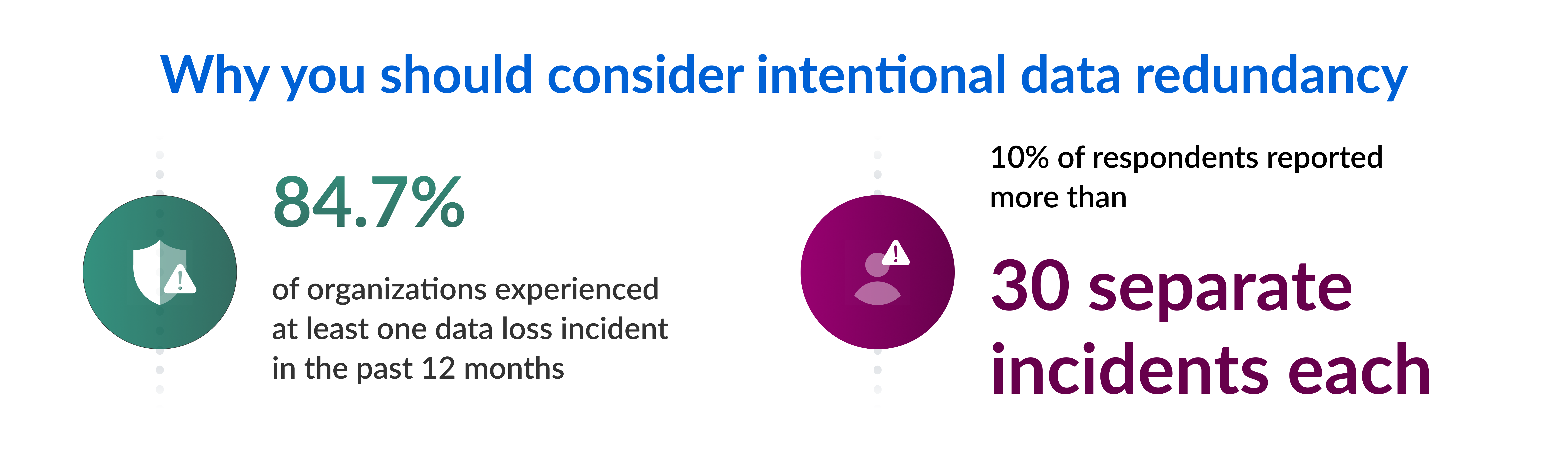 Statistics about data loss incidents outline the importance of data redundancy