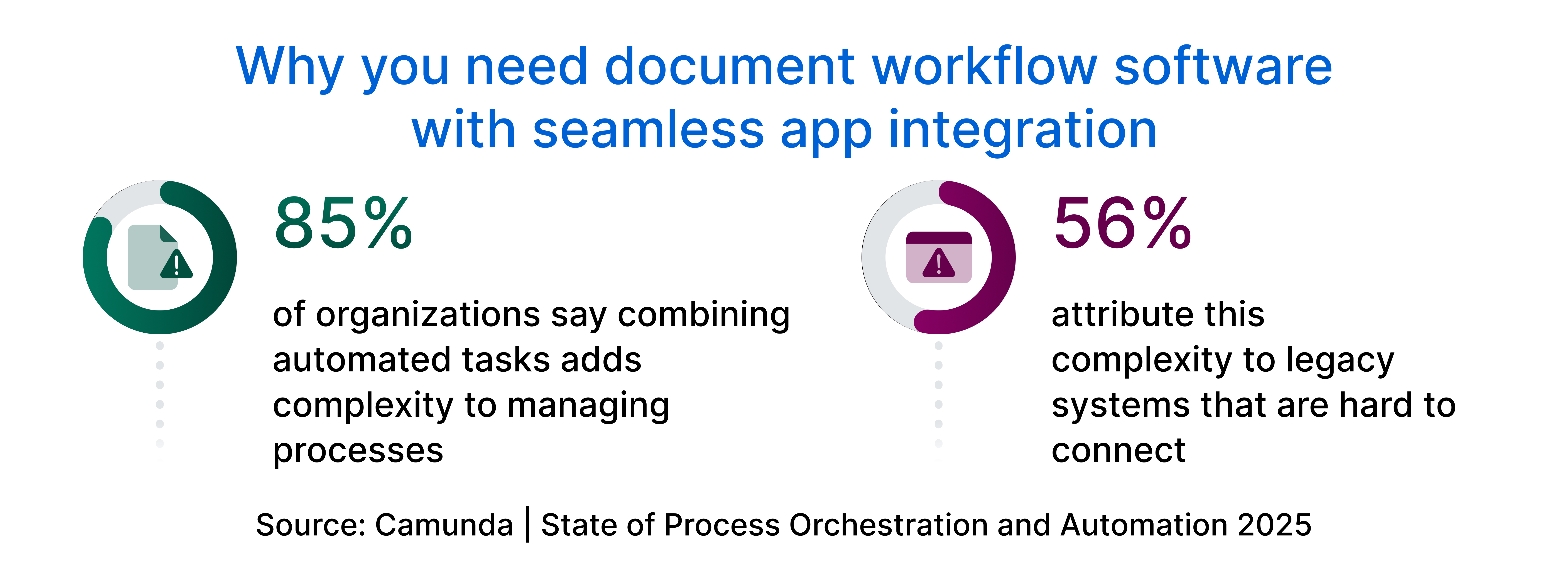 Why you need document workflow software with seamless app integration.