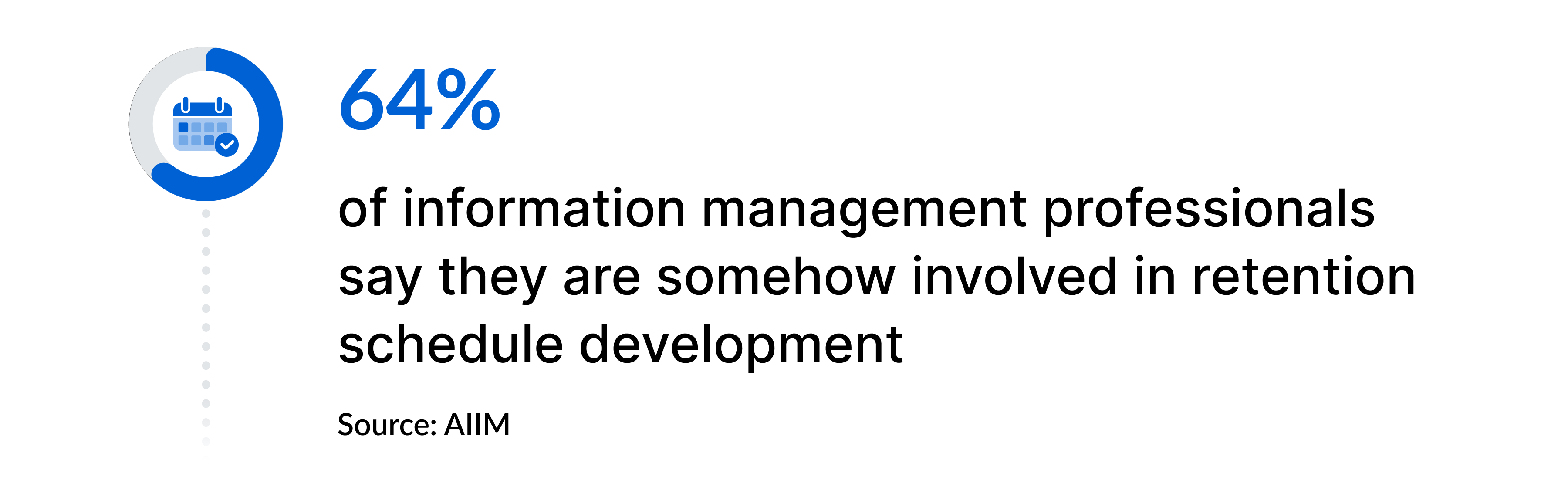 64% of information management professionals say they are somehow involved in retention schedule development.