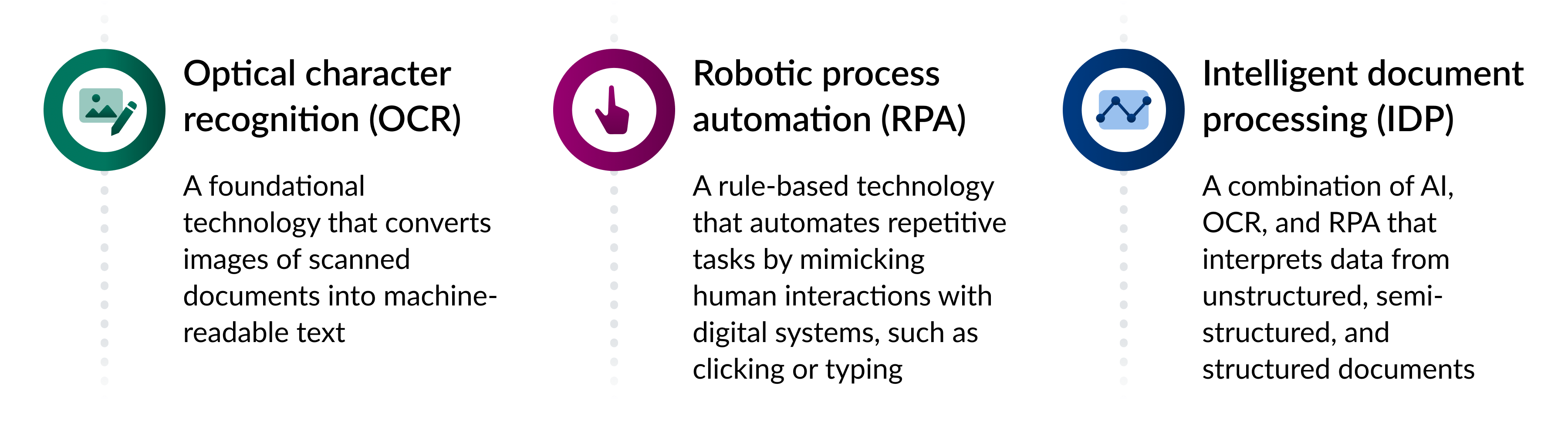 A comparison of OCR, RPA, and IDP definitions
