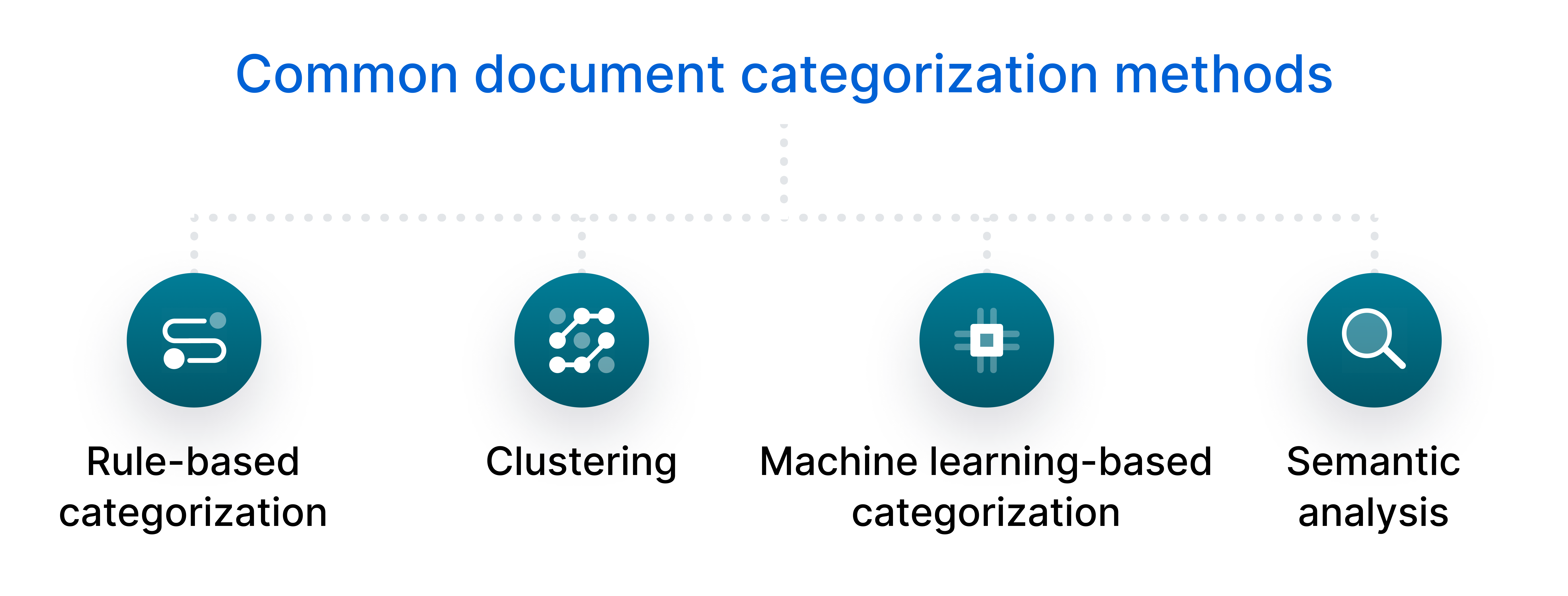 Common&nbsp;document categorization methods.