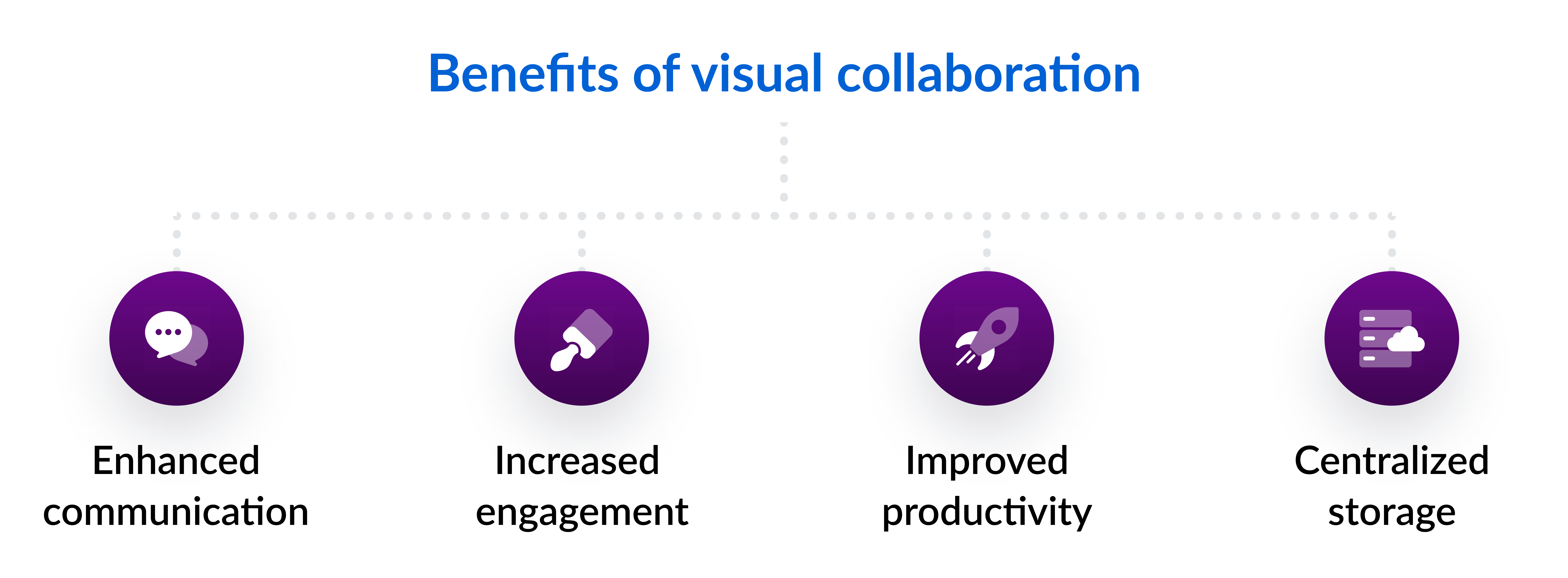 Benefits of visual collaboration