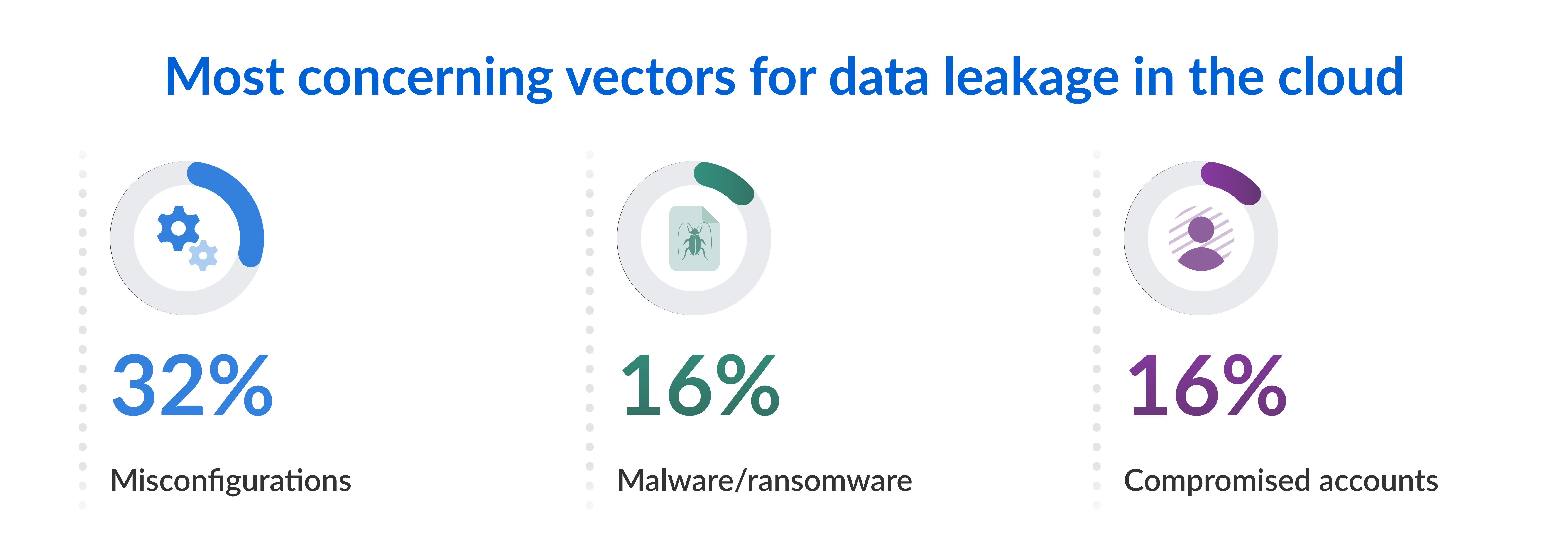 Most concerning vectors for data leakage in the cloud