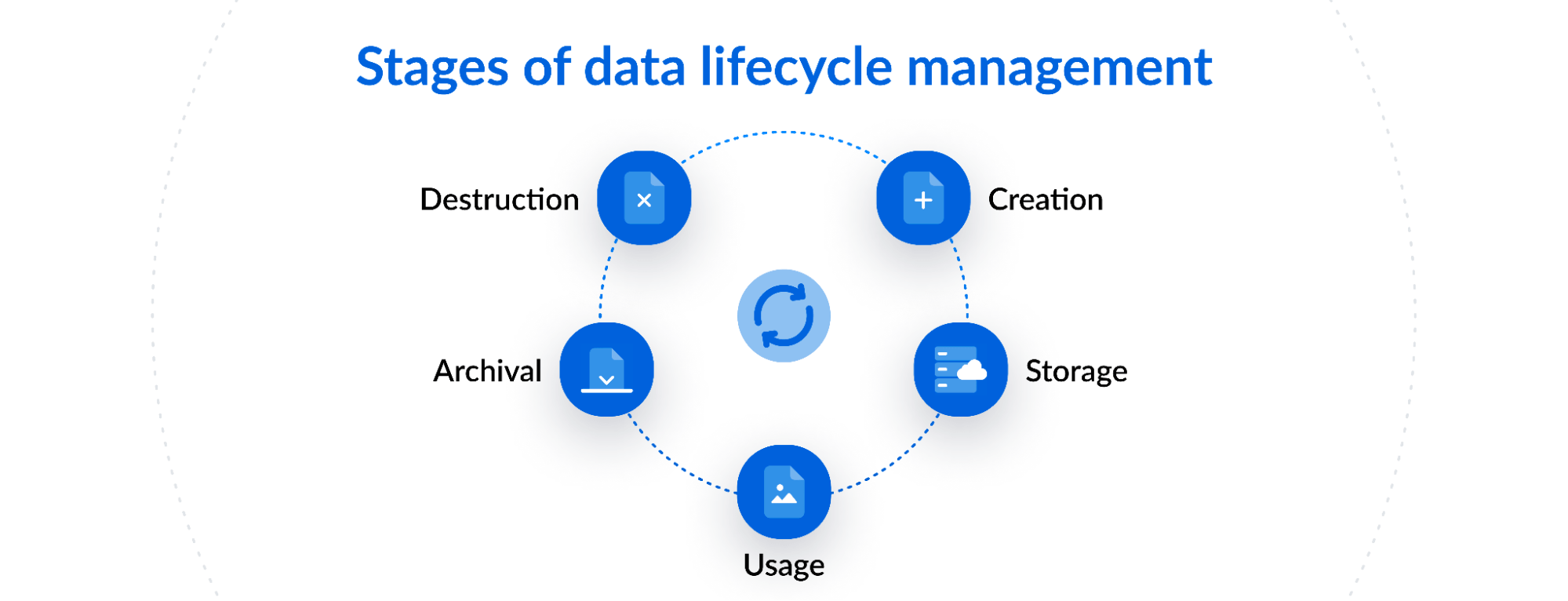 stages of data lifecycle management process